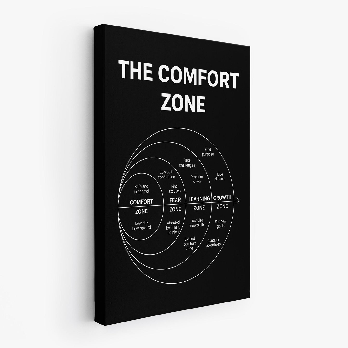 The Comfort Zone Wall Art – Motivational Diagram Poster – Growth Mindset Print – Learning Zone Canvas – Success Mindset Decor